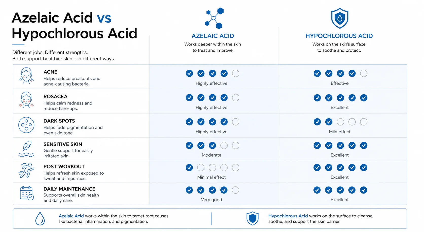 Comparison matrix: azelaic acid is highly effective for acne, rosacea and dark spots and moderate for sensitive skin; hypochlorous acid is effective for sensitive skin, post-workout and daily maintenance but has no effect on dark spots