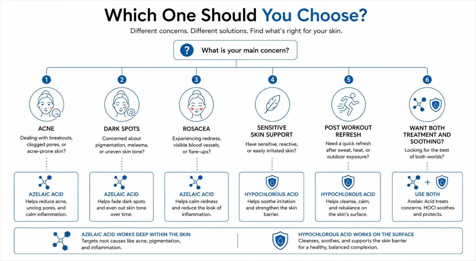 Which one should you choose, by main concern: acne, dark spots and rosacea point to azelaic acid; sensitive skin and post-workout refresh point to hypochlorous acid; wanting both treatment and soothing means using both