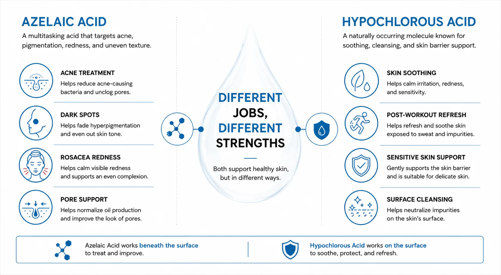 Different jobs, different strengths: azelaic acid handles acne, dark spots, rosacea redness and pore support; hypochlorous acid handles soothing, post-procedure recovery, sensitive-skin support and surface cleansing