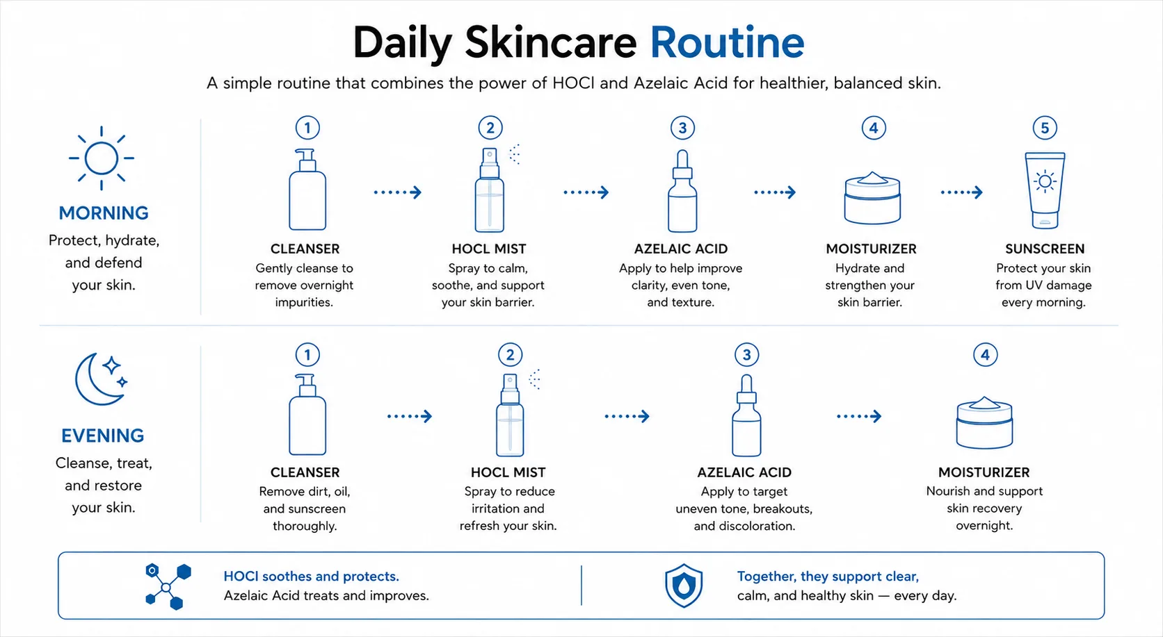 Daily skincare routine: morning is cleanser, HOCl mist, azelaic acid, moisturizer and sunscreen; evening is cleanser, HOCl mist, azelaic acid and moisturizer