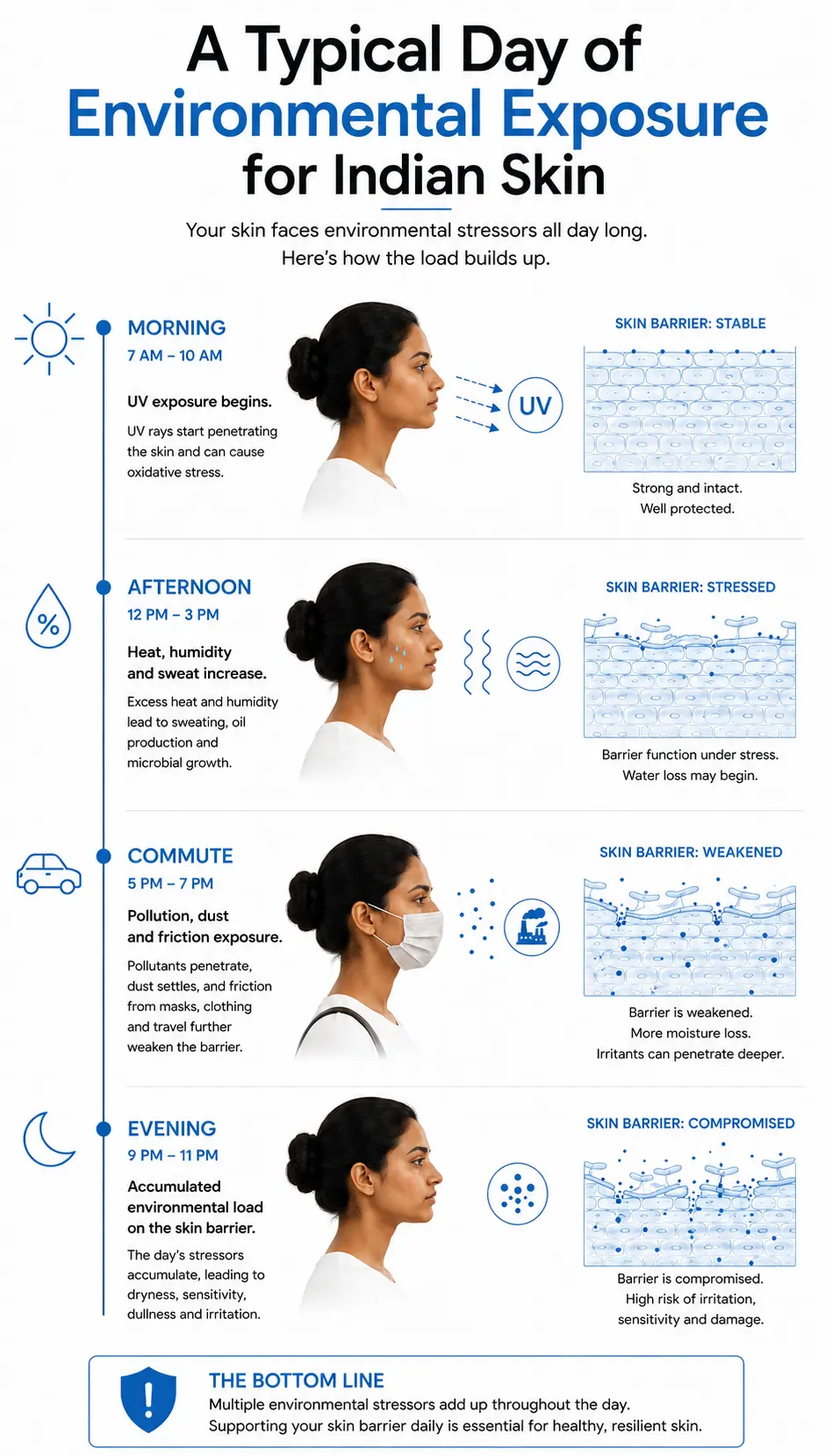 Timeline showing how pollution UV heat humidity sweat and friction accumulate on skin throughout the day