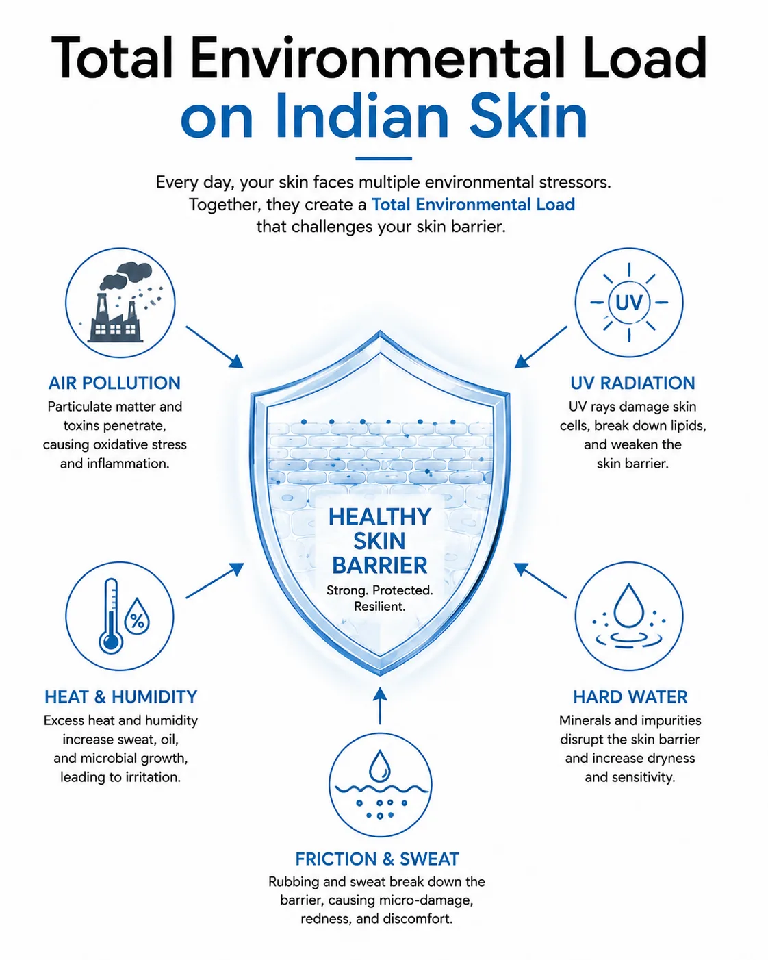 Environmental stressors including pollution UV radiation heat humidity hard water and friction affecting the skin barrier