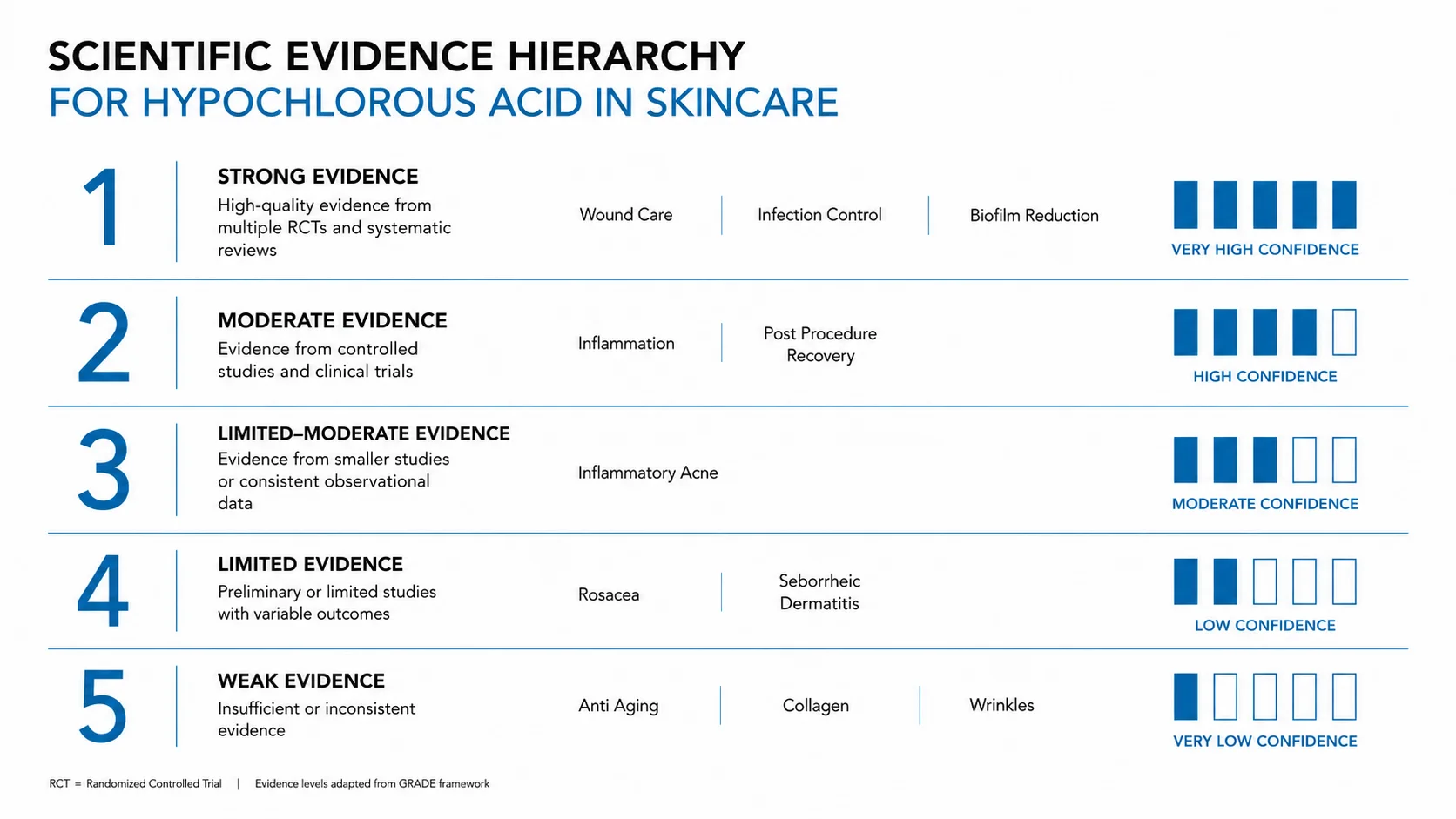 Evidence hierarchy for hypochlorous acid in skincare: strong evidence for wound care, infection control and biofilm reduction; moderate for inflammation and post-procedure recovery; limited for inflammatory acne, rosacea and seborrheic dermatitis; weak for anti-aging, collagen and wrinkles