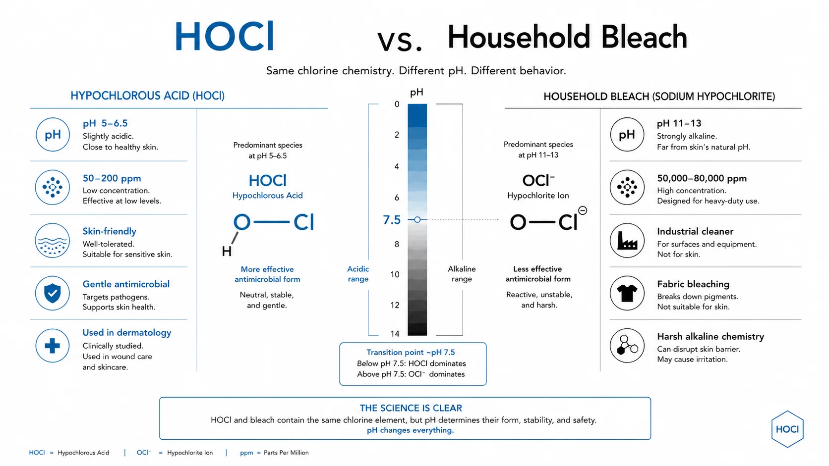 HOCl versus household bleach: both share chlorine chemistry, but skincare HOCl is mildly acidic at pH 4 to 5 and 50 to 200 ppm and gentle, while bleach is highly alkaline, 50,000 to 80,000 ppm and corrosive